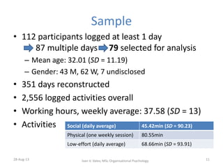 Sample
• 112 participants logged at least 1 day
87 multiple days 79 selected for analysis
– Mean age: 32.01 (SD = 11.19)
– Gender: 43 M, 62 W, 7 undisclosed
• 351 days reconstructed
• 2,556 logged activities overall
• Working hours, weekly average: 37.58 (SD = 13)
• Activities
28-Aug-13 11
Social (daily average) 45.42min (SD = 90.23)
Physical (one weekly session) 80.55min
Low-effort (daily average) 68.66min (SD = 93.91)
Ivan V. Valev, MSc Organisational Psychology
 