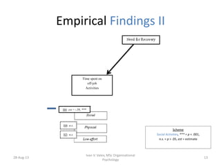 Empirical Findings II
28-Aug-13
Ivan V. Valev, MSc Organisational
Psychology
13
Scheme
Social Activities, *** = p < .001,
n.s. = p > .05, est = estimate
H4: est = -.39, ***
H3: n.s.
H4: n.s.
Time spent on
off-job
Activities
 