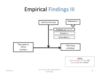 Empirical Findings III
28-Aug-13
Ivan V. Valev, MSc Organisational
Psychology
14
a a
Scheme
Physical Activities, *** = p < .001,
n.s. = p > .05 , est = estimate
 