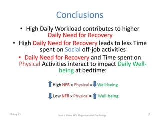 Conclusions
• High Daily Workload contributes to higher
Daily Need for Recovery
• High Daily Need for Recovery leads to less Time
spent on Social off-job activities
• Daily Need for Recovery and Time spent on
Physical Activities interact to impact Daily Well-
being at bedtime:
28-Aug-13 17Ivan V. Valev, MSc Organisational Psychology
 