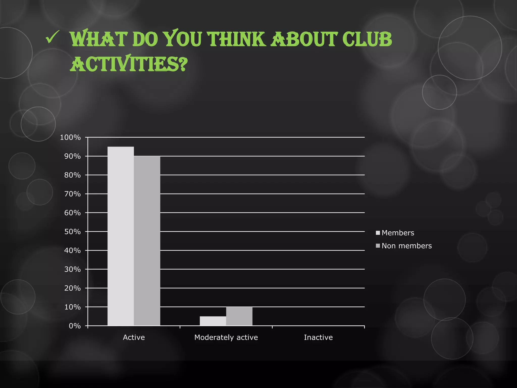  What do you think about club
activities?
0%
10%
20%
30%
40%
50%
60%
70%
80%
90%
100%
Active Moderately active Inactive
Members
Non members
 