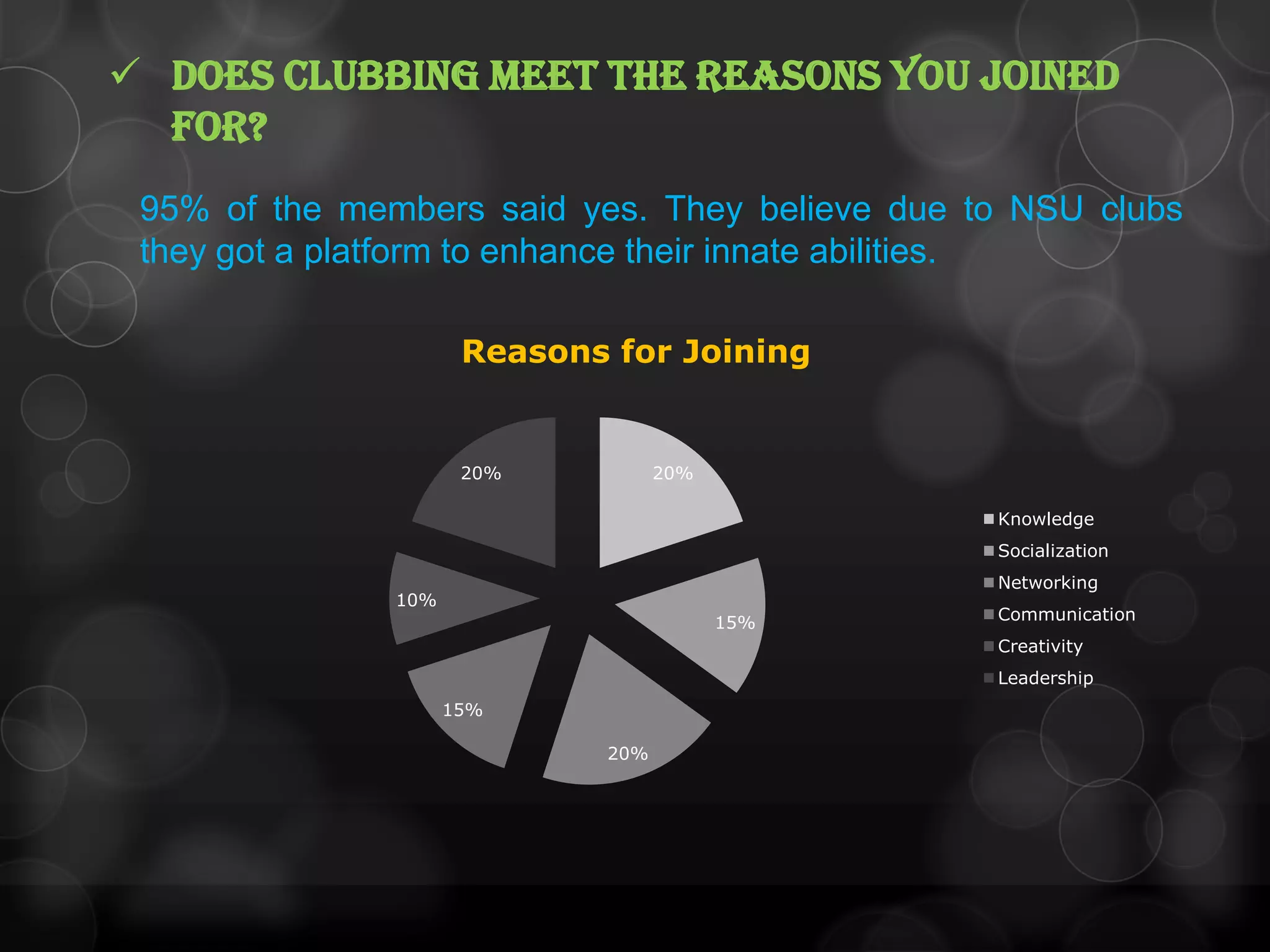  Does clubbing meet the reasons you joined
for?
95% of the members said yes. They believe due to NSU clubs
they got a platform to enhance their innate abilities.
20%
15%
20%
15%
10%
20%
Reasons for Joining
Knowledge
Socialization
Networking
Communication
Creativity
Leadership
 