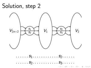 Solution, step 2
V2n+2
s1
s2
V1
s2
s3
V2
. . . . . . s1. . . . . . . . . . . . s2. . . . . .
. . . . . . s2. . . . . . . . . . . . s3. . . . . .
 