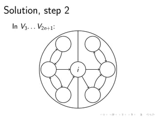 Solution, step 2
In V3. . . V2n+1:
i
 