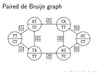 Paired de Bruijn graph
TT
CT
TA
TT
AG
TC
GC
CT
CA
TT
AT
TC
TTA
CTT
TAG
TTC
AGC
TCT
GCA
CTT
CAT
TTC
ATT
TCT
TAT
TTC
CAG
TTC
 