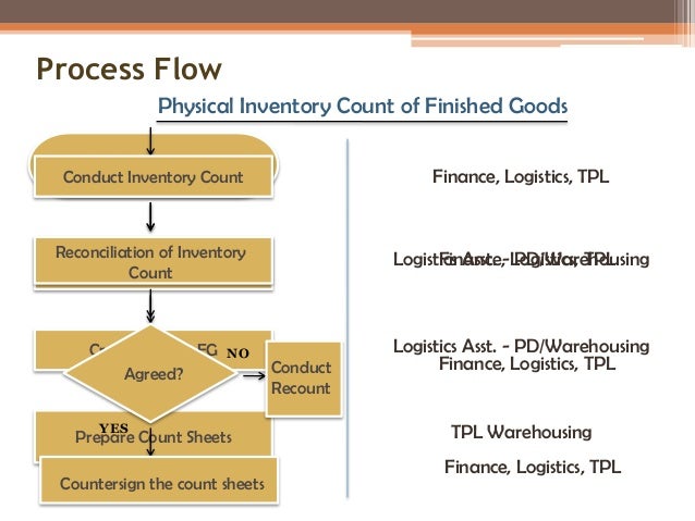 presentation physical count of inventory