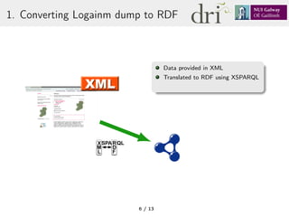 1. Converting Logainm dump to RDF
SPA QL
M
L
X
D
F
R
∼ 1.3M triples
Data provided in XML
Translated to RDF using XSPARQL
6 / 13
 