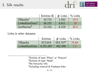 3. Silk results
Entities IE # Links % Links
DBpedia1 10,715 1,552 14.5
LinkedGeoData2 36,237 6,611 18
GeoNames3 23,102 8,229 35.5
Links in other datasets
Entities # Links % Links
DBpedia 873,643 653,7074 74.84
LinkedGeoData 6,251,067 462,098 7,4
1
Entities of type “Place” or “Feature”
2
Entities of type “Node”
3
No hierarchy info
4
Including internal & Freebase links
9 / 13
 
