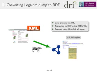 1. Converting Logainm dump to RDF
SPA QL
M
L
X
D
F
R
∼ 1.3M triples
Data provided in XML
Translated to RDF using XSPARQL
E...