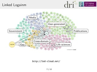 Linked Logainm
http://lod-cloud.net/
Government
Media
User-generated
Publications
Life sciences
Cross-domain
GeoLogainm
OC...