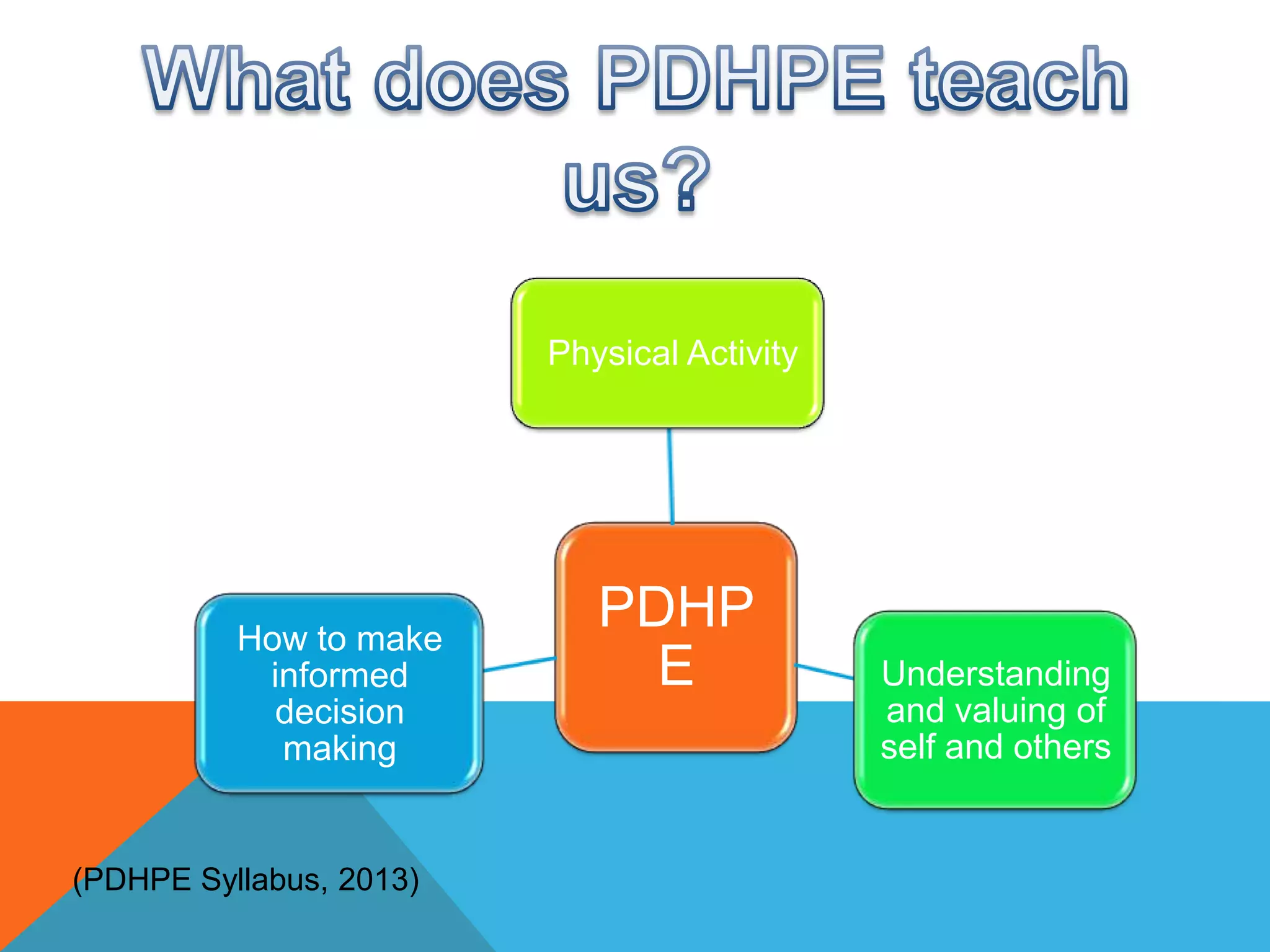 Physical Activity

How to make
informed
decision
making

(PDHPE Syllabus, 2013)

PDHP
E

Understanding
and valuing of
self and others

 