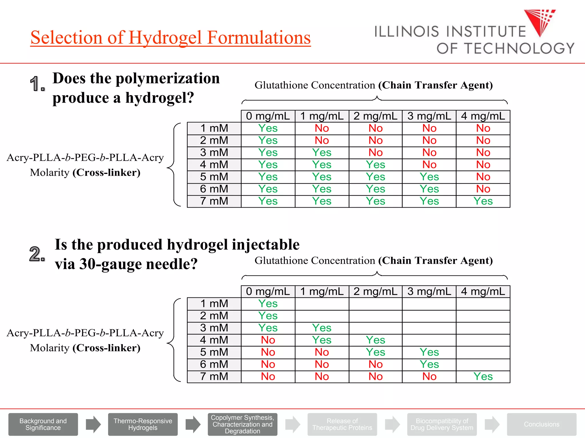 Thermo-responsive Hydrogels for Intravitreal Injection and Biomolecule ...