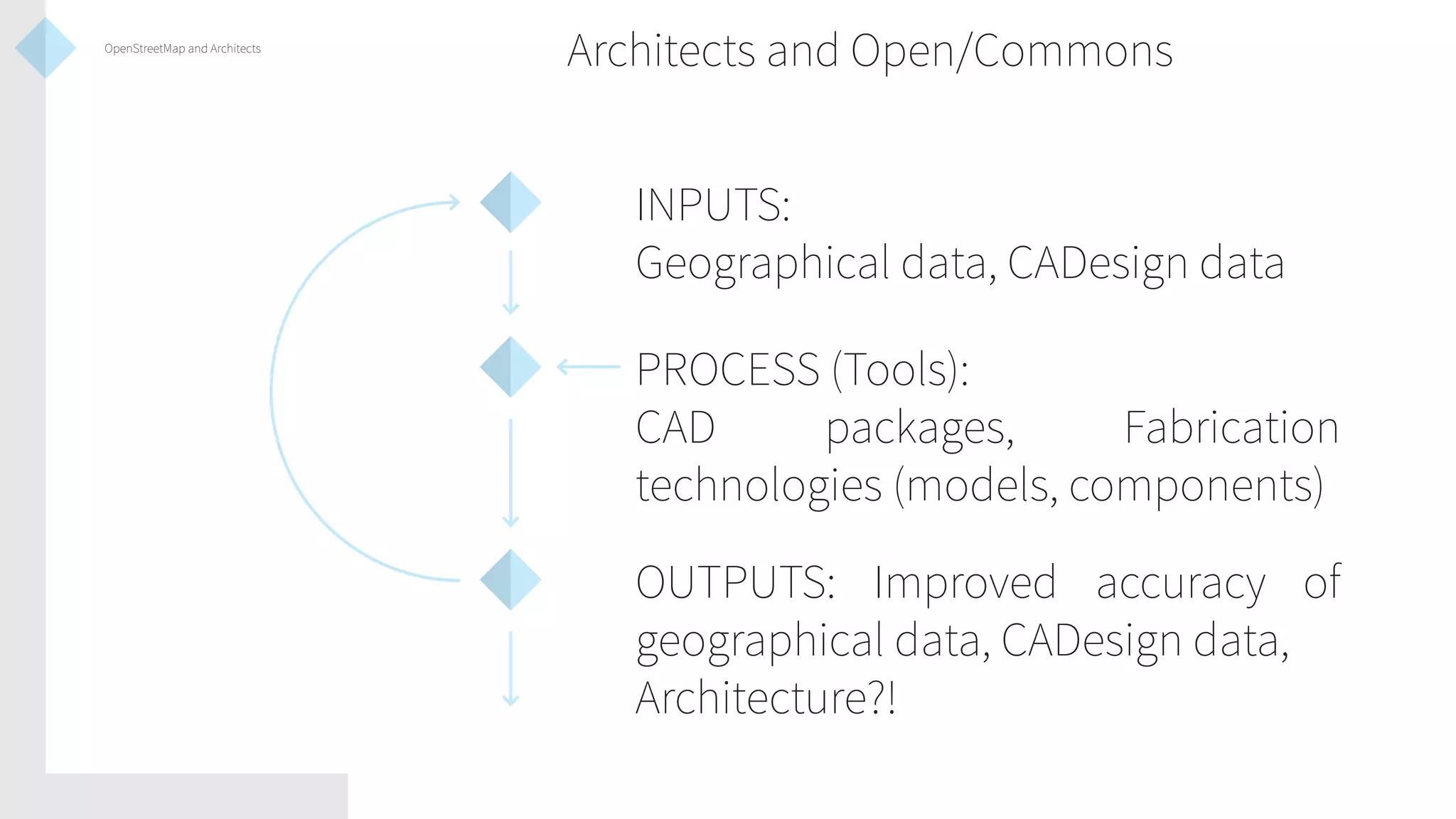 OpenStreetMap and Architects

Architects and Open/Commons
INPUTS:
Geographical data, CADesign data
PROCESS (Tools):
CAD
packages,
Fabrication
technologies (models, components)
OUTPUTS: Improved accuracy of
geographical data, CADesign data,
Architecture?!

 