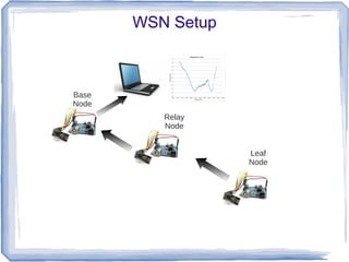 WSN Setup

Base
Node
Relay
Node
Leaf
Node

 