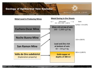 Geology of Epithermal Vein Systems

Metal Level in Producing Mines

Metal Zoning in Ore Shoots
Strike Length
150 – 420 m (500 – 1,400 ft)

Depth

Surface – 0 m (0 ft)

Cuchara-Oscar Mine

Silver-rich at top of vein
200 – 1,000+ g/t Ag

Noche Buena Mine

San Ramon Mine
Valle de Oro subdistrict
(Exploration property)

150 m (500 ft)

Lead and Zinc-rich
at bottom of vein
60 – 150 g/t Ag
300 m (1,000 ft)

Gold-copper at
depths of 300 m+

13

 