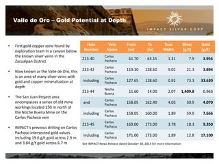 Valle de Oro – Gold Potential at Depth

•

First gold-copper zone found by
exploration team in a canyon below
the known silver veins in the
Zacualpan District

Hole
Number

Vein
Name

From
(m)

To
(m)

True
Width

Silver
(g/t)

Gold
(g/t)

•

•

Now known as the Valle de Oro, this
is an area of many silver veins with
gold and copper mineralization at
depth
The San Juan Project area
encompasses a series of old mine
workings located 150 m north of
the Noche Buena Mine on the
Carlos Pacheco vein
IMPACT’s previous drilling on Carlos
Pacheco intersected gold values
including 19.6 g/t gold across 2.9 m
and 3.84 g/t gold across 6.7 m

Carlos
Pacheco

61.70

63.15

1.31

7.9

3.956

Z13-42

Carlos
Pacheco

119.30

128.60

9.02

21.3

3.894

including

Carlos
Pacheco

127.65

128.60

0.92

73.3

33.630

Z13-44

•

Z13-40

Noche
Buena

11.60

14.00

2.07

1,409.8

0.963

and

Carlos
Pacheco

158.05

162.40

4.03

30.9

4.070

including

Carlos
Pacheco

158.05

160.00

1.89

59.9

7.666

Z13-45

Carlos
Pacheco

169.00

173.00

3.78

18.3

9.350

including

Carlos
Pacheco

171.00

173.00

1.89

12.8

17.100

See IMPACT News Release dated October 30, 2013 for more information

15

 
