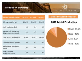 Production Summary

Production Highlights

Q2 2013

HY 2013

Silver production (oz)

185,998

351,649

620,515

Gold production (oz)

360

584

Silver-Focused Producer

629

YE 2012

2012 Metal Production
Silver - 85.5%

Average mill head grade
(silver grams per tonne)

163

155

138

Total tonnes produced (t)

42,086

84,095

168,826

Tonnes produced per day

462

467

463

Revenue per production
tonne

$89

$94

$94

Direct costs per
production tonne

$70

$67

$65

Lead - 4.2%
Zinc - 6.1%
Gold - 4.2%

16

 