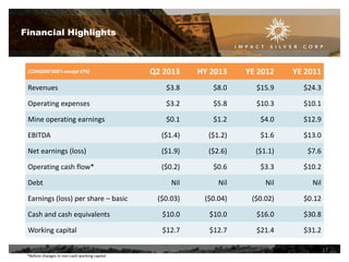 Financial Highlights

Q2 2013

HY 2013

YE 2012

YE 2011

Revenues

$3.8

$8.0

$15.9

$24.3

Operating expenses

$3.2

$5.8

$10.3

$10.1

Mine operating earnings

$0.1

$1.2

$4.0

$12.9

EBITDA

($1.4)

($1.2)

$1.6

$13.0

Net earnings (loss)

($1.9)

($2.6)

($1.1)

$7.6

Operating cash flow*

($0.2)

$0.6

$3.3

$10.2

Nil

Nil

Nil

Nil

($0.03)

($0.04)

($0.02)

$0.12

Cash and cash equivalents

$10.0

$10.0

$16.0

$30.8

Working capital

$12.7

$12.7

$21.4

$31.2

(CDN$000’000’s except EPS)

Debt
Earnings (loss) per share – basic

17
*Before changes in non-cash working capital

 