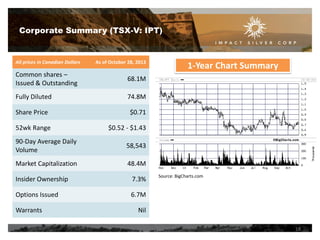 Corporate Summary (TSX-V: IPT)

All prices in Canadian Dollars

As of October 28, 2013

Common shares –
Issued & Outstanding

68.1M

Fully Diluted

74.8M

Share Price

1-Year Chart Summary

$0.71

52wk Range

$0.52 - $1.43

90-Day Average Daily
Volume

58,543

Market Capitalization

48.4M

Insider Ownership

7.3%

Options Issued

Source: BigCharts.com

6.7M

Warrants

Nil
18

 