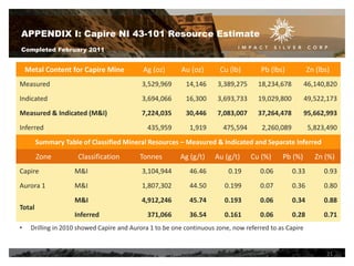 APPENDIX I: Capire NI 43-101 Resource Estimate
Completed February 2011

Metal Content for Capire Mine

Ag (oz)

Au (oz)

Cu (lb)

Pb (lbs)

Zn (lbs)

Measured

3,529,969

14,146

3,389,275

18,234,678

46,140,820

Indicated

3,694,066

16,300

3,693,733

19,029,800

49,522,173

Measured & Indicated (M&I)

7,224,035

30,446

7,083,007

37,264,478

95,662,993

435,959

1,919

475,594

2,260,089

5,823,490

Inferred

Summary Table of Classified Mineral Resources – Measured & Indicated and Separate Inferred

Zone

Classification

Tonnes

Ag (g/t)

Au (g/t)

Cu (%)

Pb (%)

Zn (%)

Capire

M&I

3,104,944

46.46

0.19

0.06

0.33

0.93

Aurora 1

M&I

1,807,302

44.50

0.199

0.07

0.36

0.80

M&I

4,912,246

45.74

0.193

0.06

0.34

0.88

371,066

36.54

0.161

0.06

0.28

0.71

Total
•

Inferred

Drilling in 2010 showed Capire and Aurora 1 to be one continuous zone, now referred to as Capire

21

 