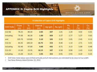 APPENDIX II: Capire Drill Highlights

A Selection of Capire Drill Highlights
Drill Hole

From
(m)

To
(m)

Interval
(m)

Ag (g/t)

Au (g/t)

Pb
(%)

Zn
(%)

Cu
(%)

C12-06

78.25

80.30

2.05

507

1.81

2.20

4.02

0.41

including

79.30

80.30

1.00

929

3.27

2.77

5.27

0.63

105.70

110.80

5.10

183

0.20

1.05

2.45

0.13

C12-21

83.35

100.10

16.75

153

0.40

1.14

2.71

0.21

including

92.40

97.00

4.60

435

0.71

3.13

5.99

0.48

C12-25

13.20

23.35

10.15

107

0.58

0.90

2.43

0.10

including

13.20

15.25

2.05

315

0.91

2.93

8.19

0.25

and

•
•

Drill holes listed above were drilled vertically and all intersections are estimated to be close to true width
See News Release dated October 25, 2012

22

 