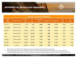 APPENDIX III: Mirasol Drill Highlights

A Selection of Mirasol Drill Highlights

Drill
Hole

Vein Name

From
(m)

To
(m)

Interval
(m)

Ag (g/t)

Au (g/t)

Pb
(%)

Zn
(%)

Z12-71

Mirasol Central

73.9

82.9

8.98

183

0.030

0.07

0.14

including

Mirasol Central

75.2

82.4

7.15

216

0.040

0.08

0.16

Z12-79

Mirasol Arriba 4

111.22

113.36

2.14

119

0.014

0.07

0.18

and

Mirasol Arriba 3

127.25

128.40

1.15

400

0.034

0.13

0.08

and

Mirasol Arriba 1

162.60

164.48

1.88

529

0.283

0.37

1.31

Z12-80

El Deshuesadero

83.45

85.15

1.70

931

0.30

1.03

2.10

Z12-85

Mirasol Arriba 3

114.65

116.00

1.35

792

0.143

0.48

0.16

Z12-86

Mirasol

176.56

177.60

1.04

337

0.023

0.15

0.76

•
•

Discovered in November 2012, located 5.5km from Guadalupe Processing Plant, Zacualpan
Several high grade silver values discovered, with drill hole Z12-79 encountering seven distinct veins, all of which are
contributing potentially economic silver intersections. See News Releases dated January 28, 2013 and November 26, 2012

23

 