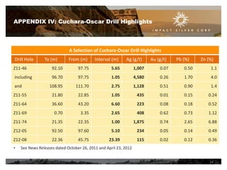 APPENDIX IV: Cuchara-Oscar Drill Highlights

A Selection of Cuchara-Oscar Drill Highlights
Drill Hole

To (m)

From (m)

Interval (m)

Ag (g/t)

Au (g/t)

Pb (%)

Zn (%)

Z11-46

92.10

97.75

5.65

1,007

0.07

0.50

1.1

including

96.70

97.75

1.05

4,580

0.26

1.70

4.0

108.95

111.70

2.75

1,128

0.51

0.90

1.4

Z11-55

21.80

22.85

1.05

435

0.01

0.15

0.24

Z11-64

36.60

43.20

6.60

223

0.08

0.18

0.52

Z11-69

0.70

3.35

2.65

408

0.62

0.73

1.12

Z11-74

21.35

22.35

1.00

1,875

0.74

2.65

6.88

Z12-05

92.50

97.60

5.10

234

0.05

0.14

0.49

Z12-08

22.36

45.75

23.39

115

0.02

0.12

0.36

and

•

See News Releases dated October 26, 2011 and April 23, 2012
24

 
