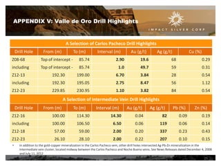 APPENDIX V: Valle de Oro Drill Highlights

A Selection of Carlos Pacheco Drill Highlights
Drill Hole

From (m)

To (m)

Interval (m)

Au (g/t)

Ag (g/t)

Cu (%)

Z08-68

Top of intercept -

85.74

2.90

19.6

68

0.29

including

Top of intercept -

85.74

1.0

49.7

59

0.31

Z12-13

192.30

199.00

6.70

3.84

28

0.54

including

192.30

195.05

2.75

8.47

56

1.12

Z12-23

229.85

230.95

1.10

3.82

84

0.54

A Selection of Intermediate Vein Drill Highlights
Drill Hole

From (m)

To (m)

Interval (m)

Au (g/t)

Ag (g/t)

Pb (%)

Zn (%)

Z12-16

100.00

114.30

14.30

0.04

82

0.09

0.19

including

100.00

106.50

6.50

0.06

119

0.06

0.14

Z12-18

57.00

59.00

2.00

0.20

337

0.23

0.43

Z12-23

26.10

28.10

2.00

0.22

207

0.10

0.15

•

In addition to the gold-copper mineralization in the Carlos Pacheco vein, other drill holes intersected Ag-Pb-Zn mineralization in the
Intermediate vein cluster, located midway between the Carlos Pacheco and Noche Buena veins. See News Releases dated December 4, 2008
and July 11, 2012

25

 