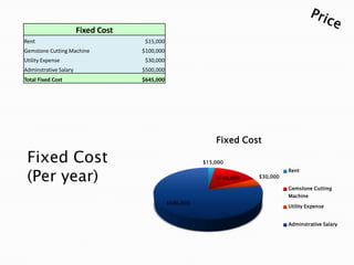 Fixed Cost
Rent
Gemstone Cutting Machine
Utility Expense

$15,000
$100,000
$30,000

Adminstrative Salary

$500,000

Total Fixed Cost

$645,000

Fixed Cost

Fixed Cost
(Per year)

$15,000
$100,000

$30,000

Rent
Gemstone Cutting
Machine

$500,000

Utility Expense
Adminstrative Salary

 