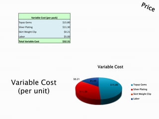Variable Cost (per pack)
Topaz Gems

$15.80

Silver Plating

$11.30

Skirt Weight Clip

$0.21

Labor

$5.00

Total Variable Cost

$32.31

Variable Cost

Variable Cost
(per unit)

$0.21

$5.00
$15.80

$11.30

Topaz Gems
Silver Plating
Skirt Weight Clip
Labor

 