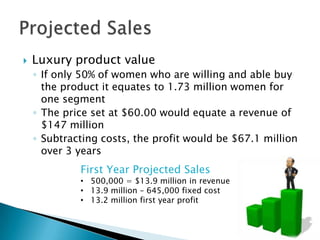 

Luxury product value
◦ If only 50% of women who are willing and able buy
the product it equates to 1.73 million women for
one segment
◦ The price set at $60.00 would equate a revenue of
$147 million
◦ Subtracting costs, the profit would be $67.1 million
over 3 years

First Year Projected Sales

• 500,000 = $13.9 million in revenue
• 13.9 million – 645,000 fixed cost
• 13.2 million first year profit

 