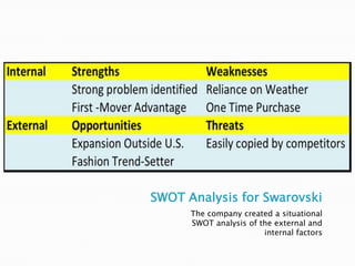 SWOT Analysis for Swarovski
The company created a situational
SWOT analysis of the external and
internal factors

 