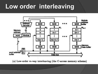 Low order interleaving

 