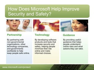 How Does Microsoft Help Improve
Security and Safety?

Partnership

Technology

Guidance

By partnering with
non-governmental
organizations, other
technology companies,
and governments
worldwide to help
keep people safe online.

By developing software
products and tools that
increase security and
safety, helping people
minimize their risk
online and make
informed choices.

By providing useful
guidance that helps
people understand
online risks and what
actions they can take.

www.microsoft.com/protect

 