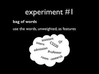 experiment #1
bag of words
use the words, unweighted, as features
istant
ass
CS
Dr
intern
22
0
ission
adm
Professor
room
a rc h
rese

 