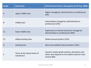 Grade

Social class

Chief Income Earner's Occupation (% of Pop. 2008)

A

upper middle class

Higher managerial, administrative or professional.
(4%)

B

middle class

Intermediate managerial, administrative or
professional (23%)

C1

lower middle class

Supervisory or clerical and junior managerial,
administrative or professional (29%)

C2

skilled working class

Skilled manual workers (21%)

D

working class

Semi and unskilled manual workers (15%)

E

Those at the lowest levels of
subsistence

Casual or lowest grade workers, pensioners and
others who depend on the welfare state for their
income (8%)

AS Media Studies 2009

6

 