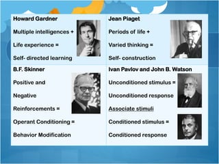 Howard Gardner

Jean Piaget

Multiple intelligences +

Periods of life +

Life experience =

Varied thinking =

Self- directed learning

Self- construction

B.F. Skinner

Ivan Pavlov and John B. Watson

Positive and

Unconditioned stimulus =

Negative

Unconditioned response

Reinforcements =

Associate stimuli

Operant Conditioning =

Conditioned stimulus =

Behavior Modification

Conditioned response

 