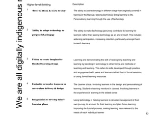 We are all digitally indigenous

Higher level thinking
1

Drive to think & work flexibly

Description
The ability to use technology in different ways than originally covered in
training or the Manual. Making technology bring learning to life.
Personalising learning through the use of technology

2

Ability to adapt technology to

The ability to make technology genuinely contribute to learning for

purposeful pedagogy

learners rather than seeing technology as an end in itself. This includes
widening participation, increasing retention, particularly amongst hardto-reach learners

3

Vision to create imaginative

Learning and demonstrating the skill of redesigning teaching and

blended learning design

learning by blending in technology to other forms and methods of
teaching and learning. This refers to skills developed through practice
and engagement with peers and learners rather than in formal sessions
or using formal learning resources

4

Curiosity to involve learners in

The Learner Voice. Involving learners in the design and personalising of

curriculum delivery & design

learning. Student e-learning monitors in classes. Involving learners in
the experience of learning in the widest sense

5

Imagination to develop future

Using technology in helping learners to develop management of their

learning plans

own journey, to account for their learning and plan future learning.
Improving the tutorial process, making learning more relevant to the
needs of each individual learner

13

 