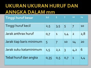 Tinggi huruf besar

3,5

5

7

10

14

Tinggi huruf kecil

2,5

3,5

5

7

10

Jarak anthrax huruf

0,7

1

1,4

2

2,8

Jarak tiap baris minimum

5

7

10

14

20

Jarak suku kataminimum

1,5

2,1

3

4,2

6

Tebal huruf dan angka

0,35

0,5

0,7

1

1,4

 