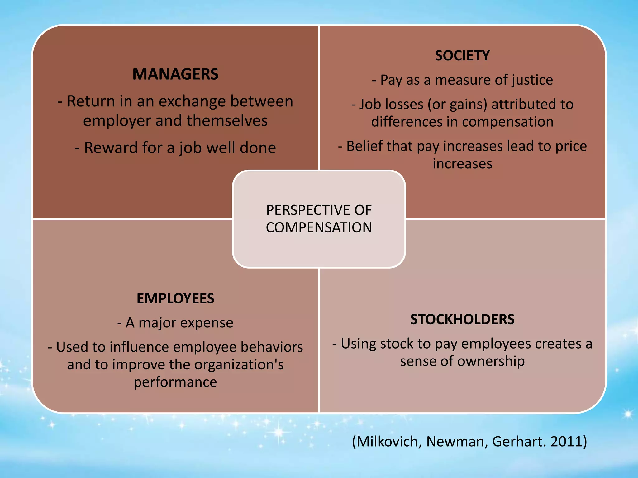 SOCIETY

MANAGERS

- Pay as a measure of justice

- Return in an exchange between
employer and themselves

- Job losses (or gains) attributed to
differences in compensation

- Reward for a job well done

- Belief that pay increases lead to price
increases

PERSPECTIVE OF
COMPENSATION

EMPLOYEES
- A major expense

STOCKHOLDERS

- Used to influence employee behaviors
and to improve the organization's
performance

- Using stock to pay employees creates a
sense of ownership

(Milkovich, Newman, Gerhart. 2011)

 