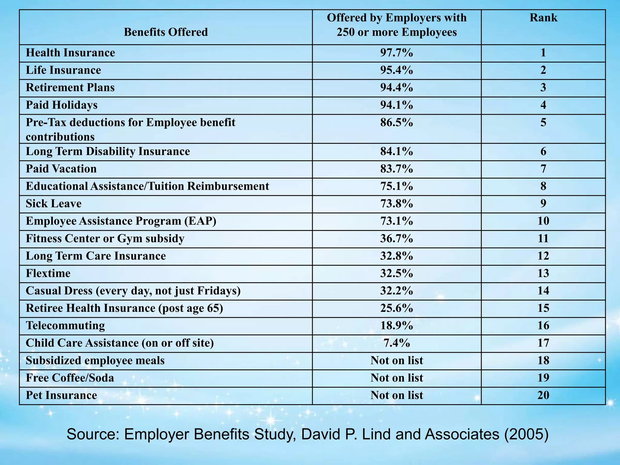 Benefits Offered
Health Insurance
Life Insurance
Retirement Plans
Paid Holidays
Pre-Tax deductions for Employee benefit
contributions
Long Term Disability Insurance
Paid Vacation
Educational Assistance/Tuition Reimbursement
Sick Leave
Employee Assistance Program (EAP)
Fitness Center or Gym subsidy
Long Term Care Insurance
Flextime
Casual Dress (every day, not just Fridays)
Retiree Health Insurance (post age 65)
Telecommuting
Child Care Assistance (on or off site)
Subsidized employee meals
Free Coffee/Soda
Pet Insurance

Offered by Employers with
250 or more Employees

Rank

97.7%
95.4%
94.4%
94.1%
86.5%

1
2
3
4
5

84.1%
83.7%
75.1%
73.8%
73.1%
36.7%
32.8%
32.5%
32.2%
25.6%
18.9%
7.4%
Not on list
Not on list
Not on list

6
7
8
9
10
11
12
13
14
15
16
17
18
19
20

Source: Employer Benefits Study, David P. Lind and Associates (2005)

 