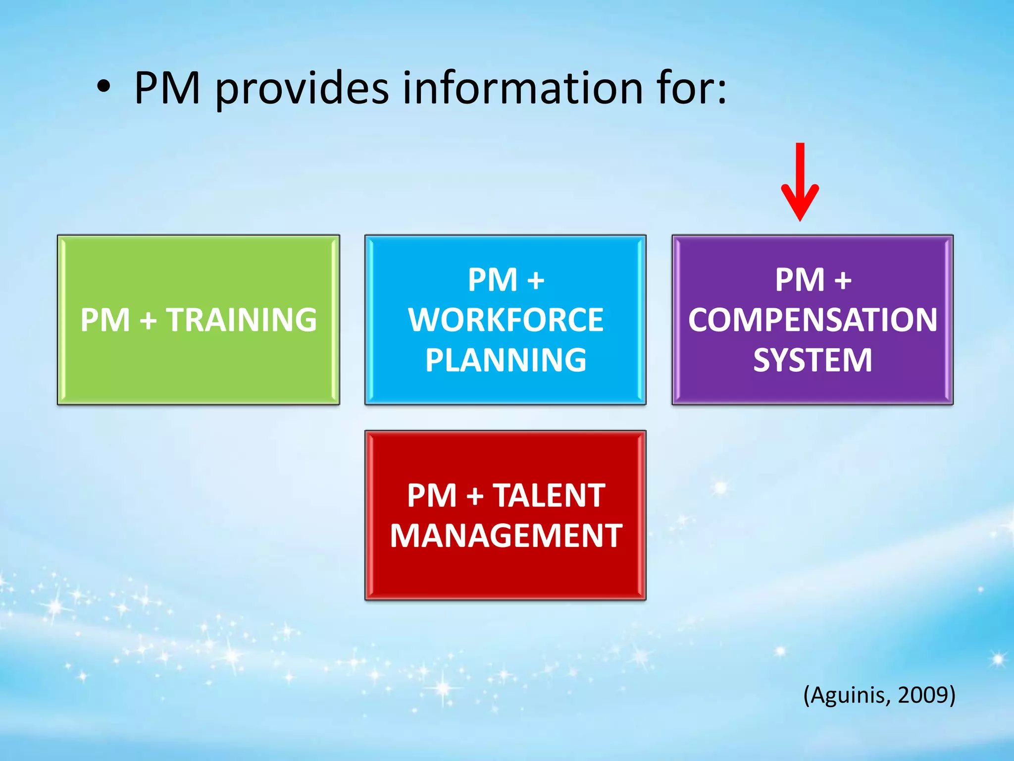 • PM provides information for:

PM + TRAINING

PM +
WORKFORCE
PLANNING

PM +
COMPENSATION
SYSTEM

PM + TALENT
MANAGEMENT

(Aguinis, 2009)

 