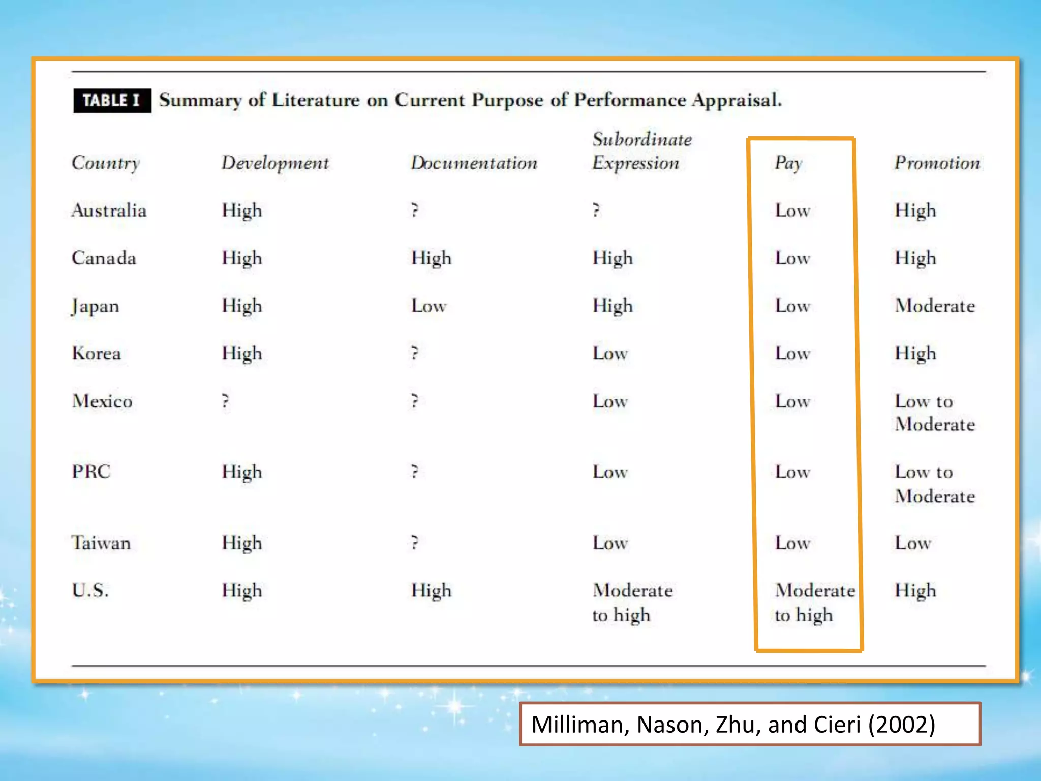 Milliman, Nason, Zhu, and Cieri (2002)

 