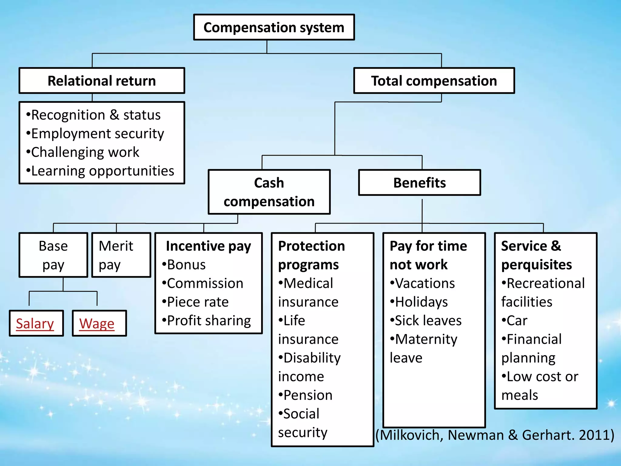 Compensation system
Relational return

Total compensation

•Recognition & status
•Employment security
•Challenging work
•Learning opportunities

Base
pay

Salary

Merit
pay

Wage

Cash
compensation

Incentive pay
•Bonus
•Commission
•Piece rate
•Profit sharing

Protection
programs
•Medical
insurance
•Life
insurance
•Disability
income
•Pension
•Social
security

Benefits

Pay for time
not work
•Vacations
•Holidays
•Sick leaves
•Maternity
leave

Service &
perquisites
•Recreational
facilities
•Car
•Financial
planning
•Low cost or
meals

(Milkovich, Newman & Gerhart. 2011)

 