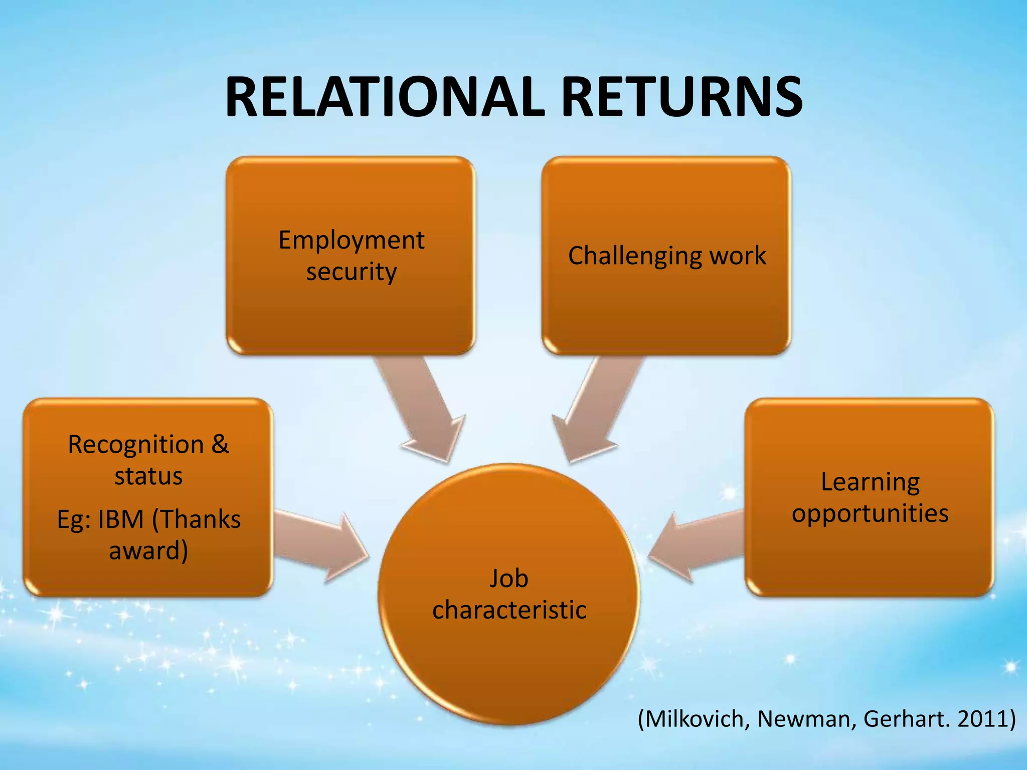 RELATIONAL RETURNS
Employment
security

Challenging work

Recognition &
status
Eg: IBM (Thanks
award)

Learning
opportunities
Job
characteristic

(Milkovich, Newman, Gerhart. 2011)

 