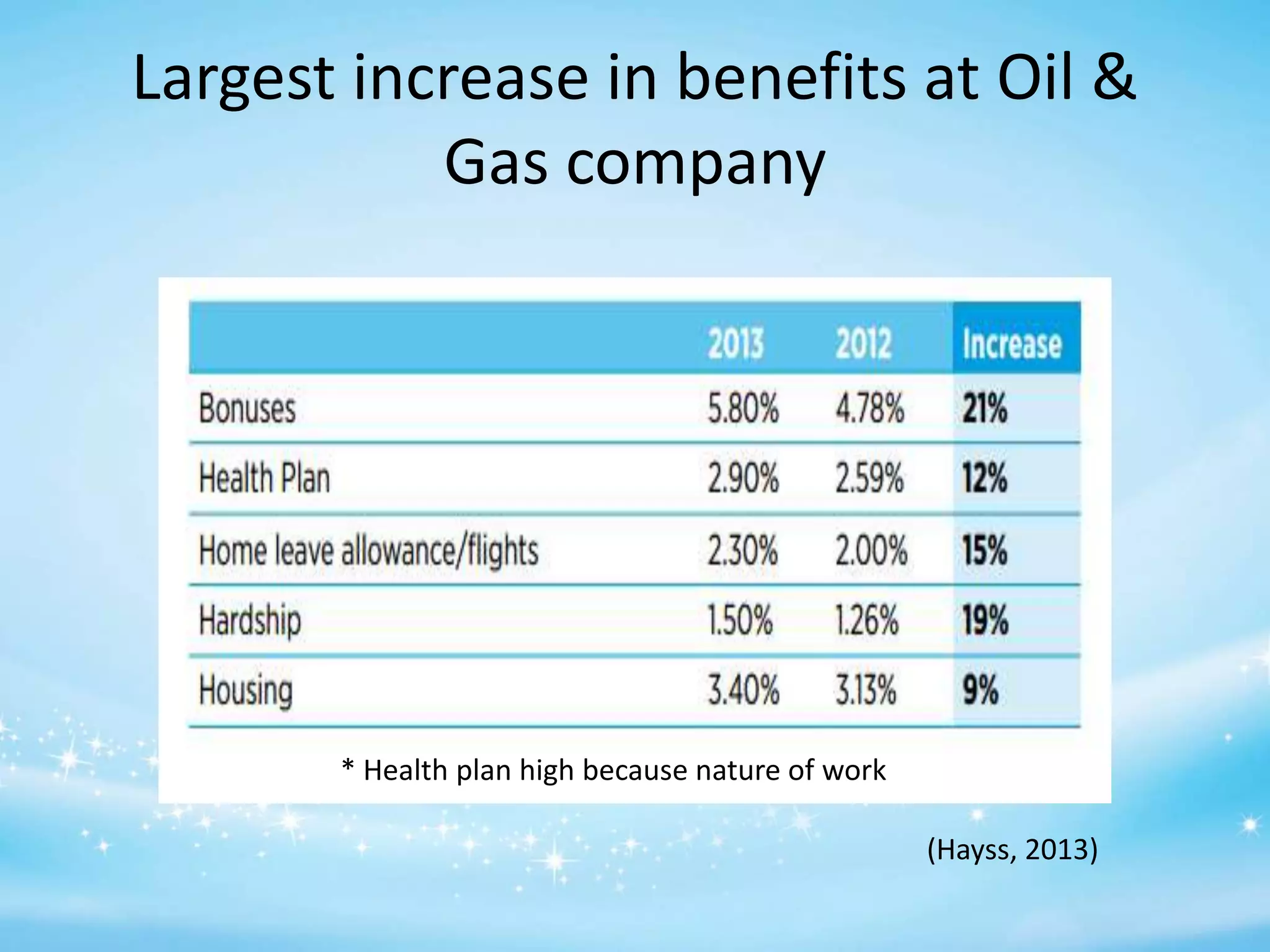 Largest increase in benefits at Oil &
Gas company

* Health plan high because nature of work
(Hayss, 2013)

 