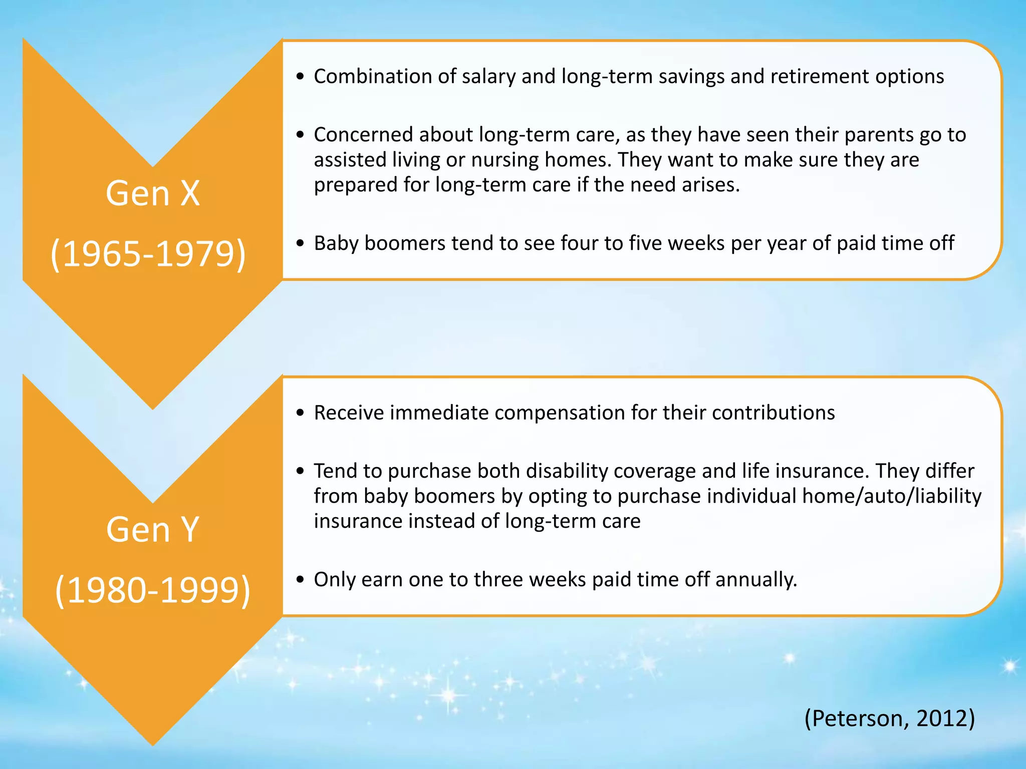 • Combination of salary and long-term savings and retirement options

Gen X
(1965-1979)

• Concerned about long-term care, as they have seen their parents go to
assisted living or nursing homes. They want to make sure they are
prepared for long-term care if the need arises.
• Baby boomers tend to see four to five weeks per year of paid time off

• Receive immediate compensation for their contributions

Gen Y

(1980-1999)

• Tend to purchase both disability coverage and life insurance. They differ
from baby boomers by opting to purchase individual home/auto/liability
insurance instead of long-term care
• Only earn one to three weeks paid time off annually.

(Peterson, 2012)

 