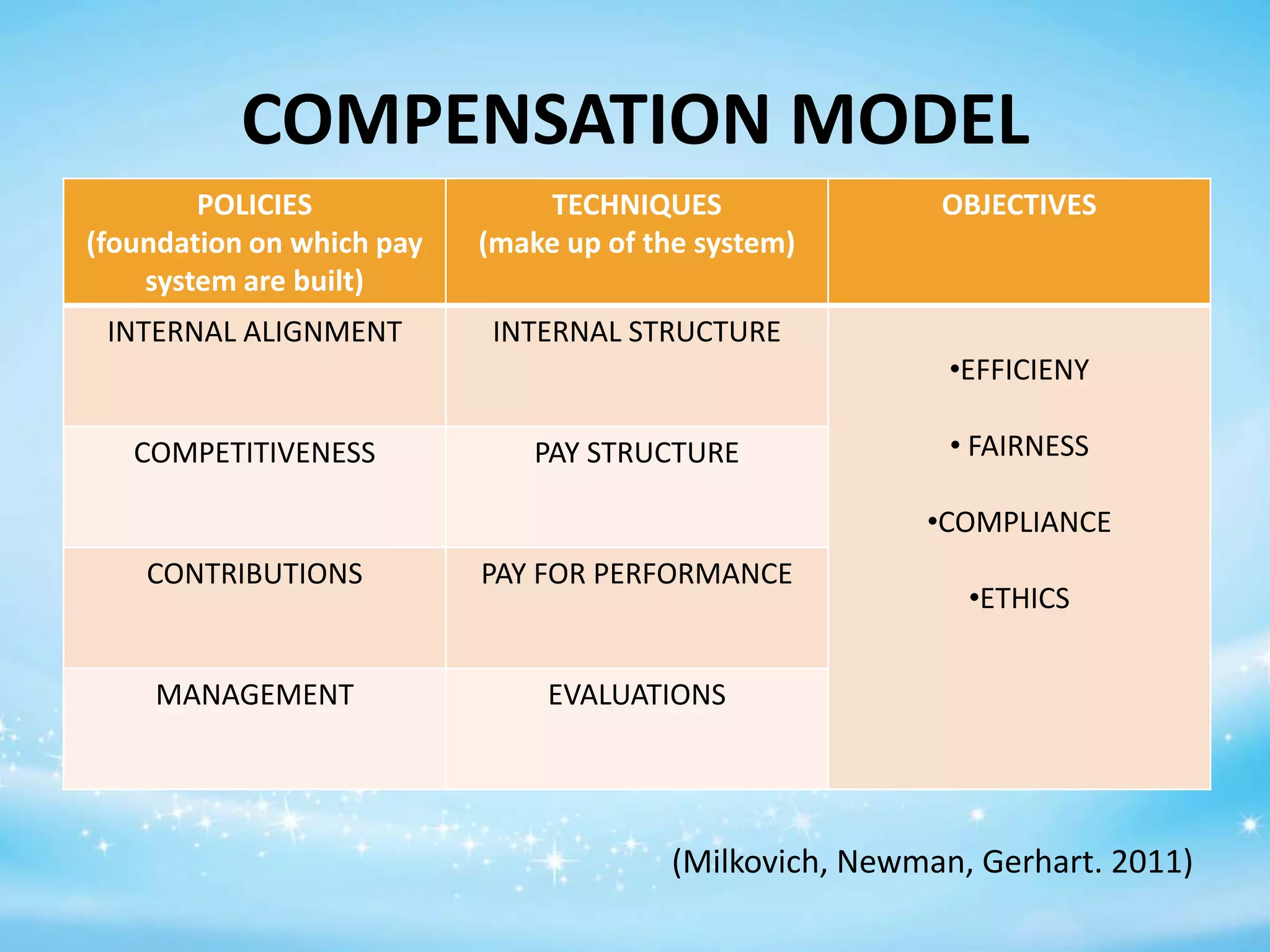 COMPENSATION MODEL
POLICIES
(foundation on which pay
system are built)

TECHNIQUES
(make up of the system)

INTERNAL ALIGNMENT

OBJECTIVES

INTERNAL STRUCTURE
•EFFICIENY

COMPETITIVENESS

PAY STRUCTURE

• FAIRNESS
•COMPLIANCE

CONTRIBUTIONS

PAY FOR PERFORMANCE

MANAGEMENT

EVALUATIONS

•ETHICS

(Milkovich, Newman, Gerhart. 2011)

 