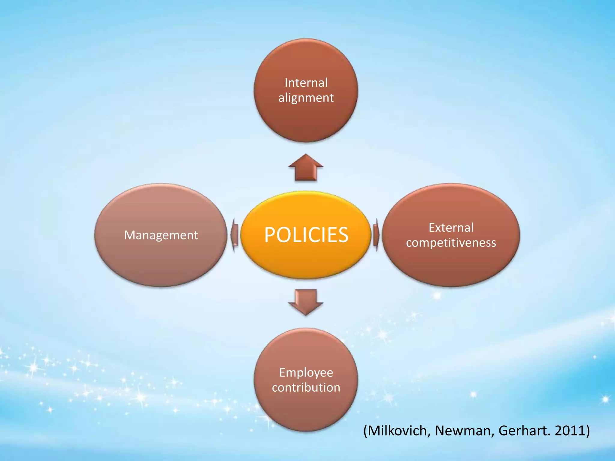 Internal
alignment

Management

POLICIES

External
competitiveness

Employee
contribution

(Milkovich, Newman, Gerhart. 2011)

 
