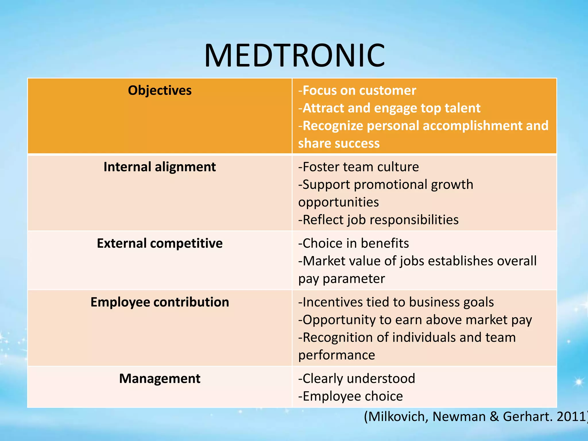MEDTRONIC
Objectives

Internal alignment

-Focus on customer
-Attract and engage top talent
-Recognize personal accomplishment and
share success
-Foster team culture
-Support promotional growth
opportunities
-Reflect job responsibilities

External competitive

-Choice in benefits
-Market value of jobs establishes overall
pay parameter

Employee contribution

-Incentives tied to business goals
-Opportunity to earn above market pay
-Recognition of individuals and team
performance

Management

-Clearly understood
-Employee choice
(Milkovich, Newman & Gerhart. 2011)

 